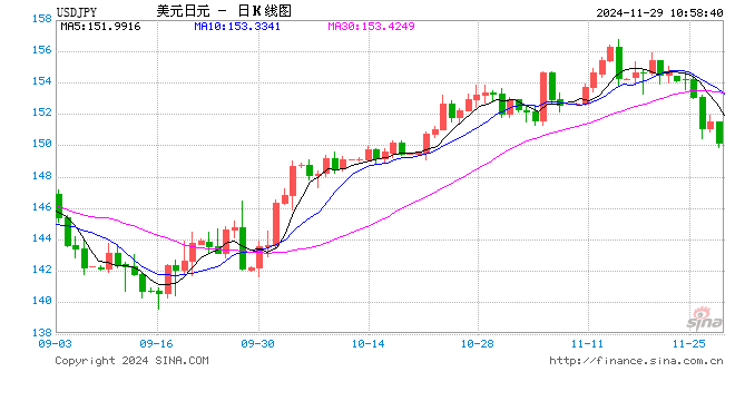 美元兌日元下破150關(guān)口！日元日內(nèi)升值近1%
