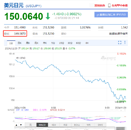 美元兌日元下破150關(guān)口！日元日內(nèi)升值近1%