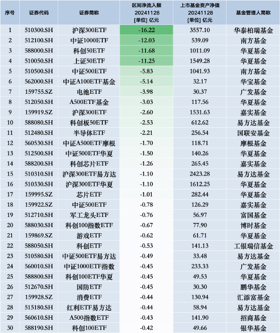 最不受歡迎ETF：11月28日華泰柏瑞滬深300ETF遭凈贖回16.22億元，南方中證1000ETF遭凈贖回12.03億元