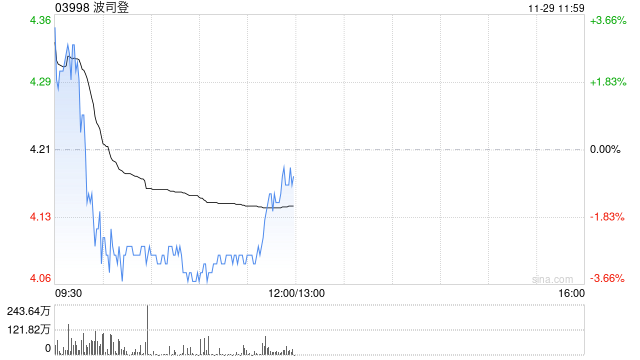 波司登早盤(pán)漲超3% 公司羽絨服業(yè)務(wù)繼續(xù)達(dá)成健康增長(zhǎng)
