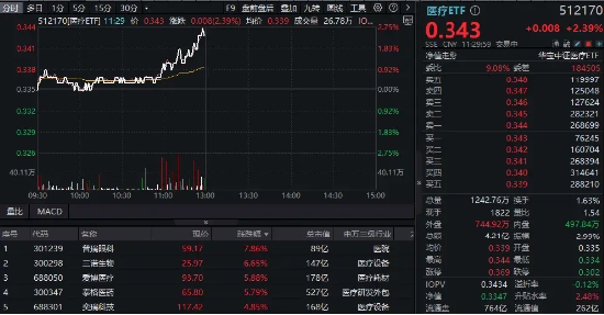 新版國家醫(yī)保藥品目錄公布！醫(yī)藥醫(yī)療午前發(fā)力，醫(yī)療ETF（512170）勁漲2.39%！