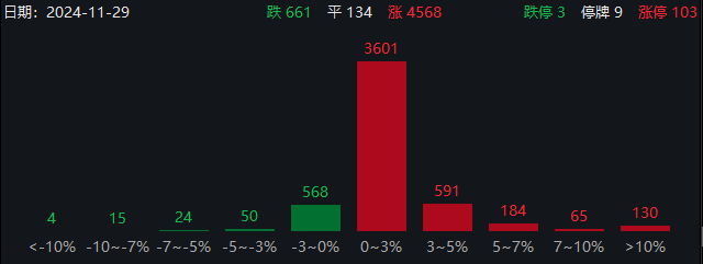 近4600只個(gè)股上漲！