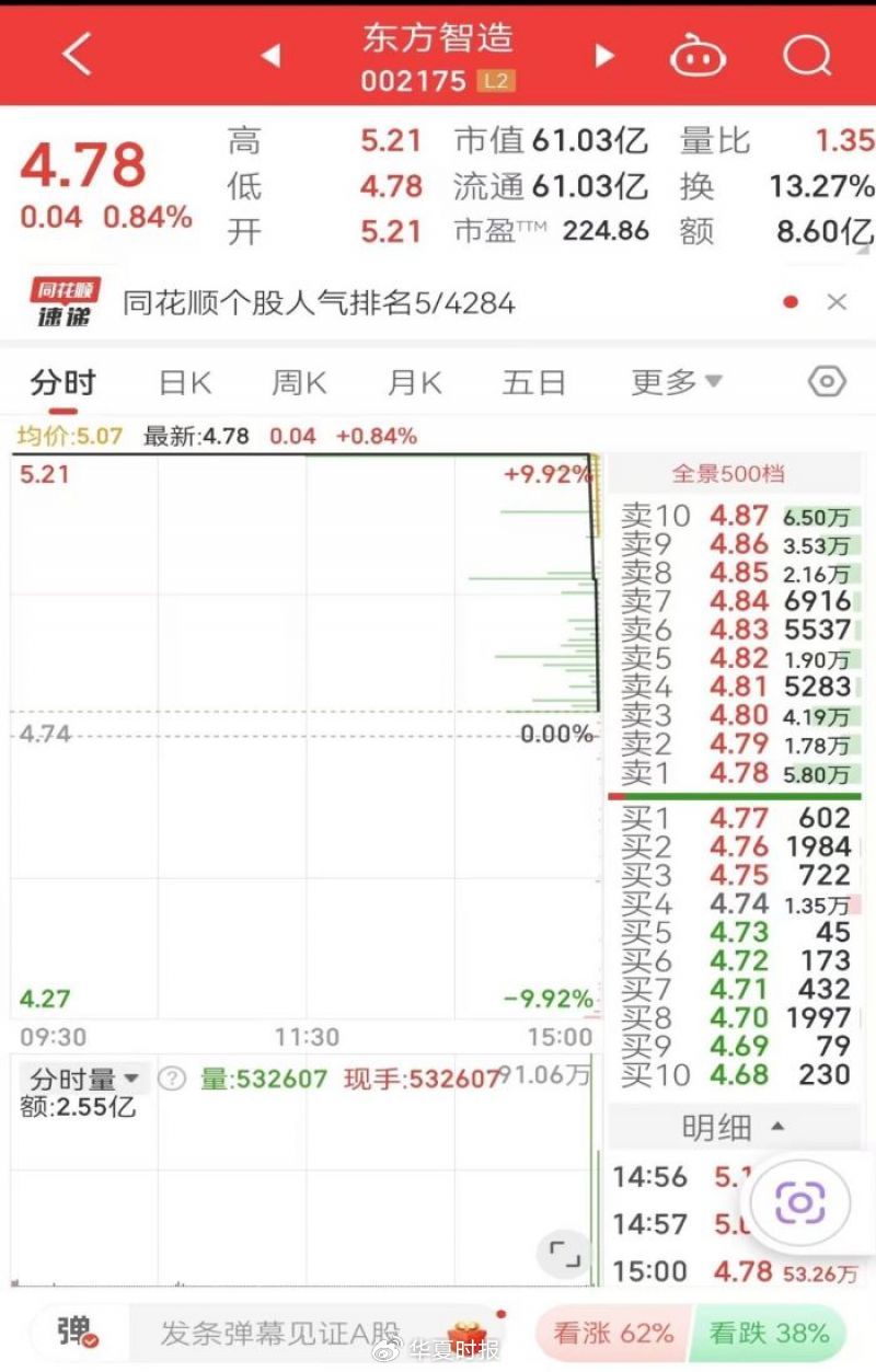 6萬股民遭“悶殺”！這只股最后3分12秒驚魂跳水，從漲停板回撤9個點