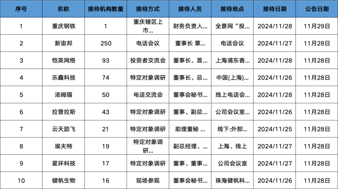 調(diào)研匯總：紅杉中國、易方達(dá)、華夏基金等250家明星機構(gòu)調(diào)研新宙邦！