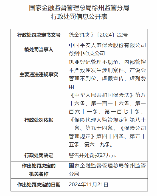 平安人壽徐州中心支公司被罰27萬元：因執(zhí)業(yè)登記管理不規(guī)范 內(nèi)部管控不嚴(yán)致使發(fā)生涉刑案件等違法違規(guī)事實
