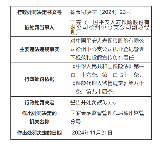平安人壽徐州中心支公司被罰27萬元：因執(zhí)業(yè)登記管理不規(guī)范 內(nèi)部管控不嚴(yán)致使發(fā)生涉刑案件等違法違規(guī)事實