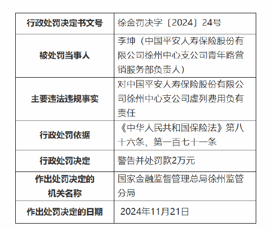 平安人壽徐州中心支公司被罰27萬元：因執(zhí)業(yè)登記管理不規(guī)范 內(nèi)部管控不嚴(yán)致使發(fā)生涉刑案件等違法違規(guī)事實