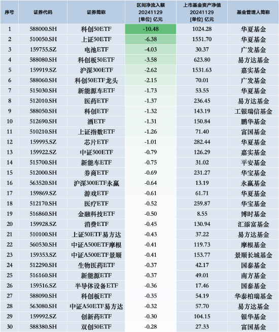 最不受歡迎ETF：11月29日華夏科創(chuàng)50ETF遭凈贖回10.48億元，華夏上證50ETF遭凈贖回6.38億元