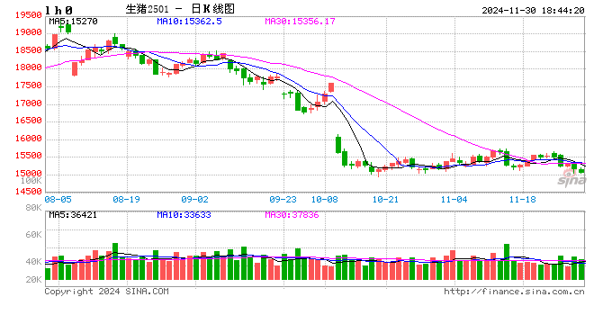 11月30日豬價匯總（北跌南穩(wěn)，局地惜售情緒增強(qiáng)?。?></p>
<p>　　來源：豬事邦</p>
<p>　　全國豬價</p>
<p>　　據(jù)豬事邦平臺匯總的數(shù)據(jù)，11月30日全國生豬均價為8.23元/斤，較昨日下跌0.49%，同比上漲13.52%（去年同期全國生豬均價7.25元/斤）。</p>
<p><p style=