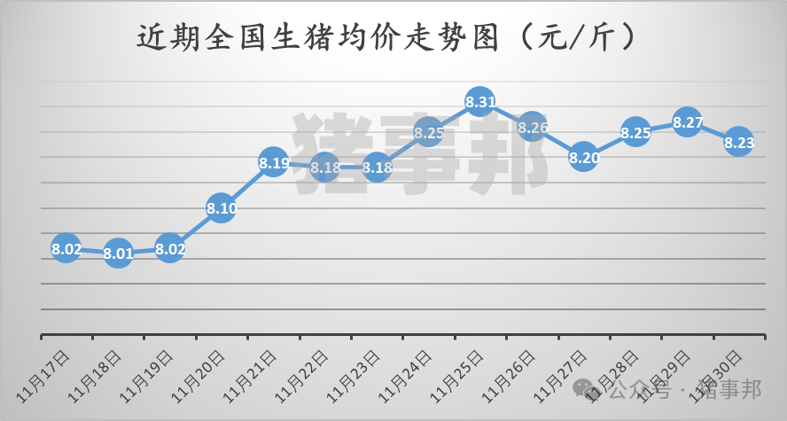 11月30日豬價匯總（北跌南穩(wěn)，局地惜售情緒增強(qiáng)！）