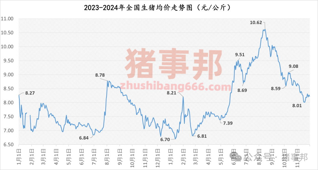 11月30日豬價匯總（北跌南穩(wěn)，局地惜售情緒增強(qiáng)！）