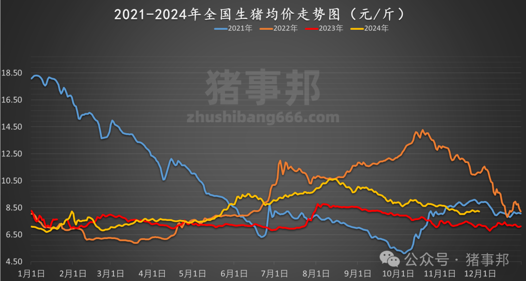 11月30日豬價匯總（北跌南穩(wěn)，局地惜售情緒增強(qiáng)?。?></p>
<p><img src=