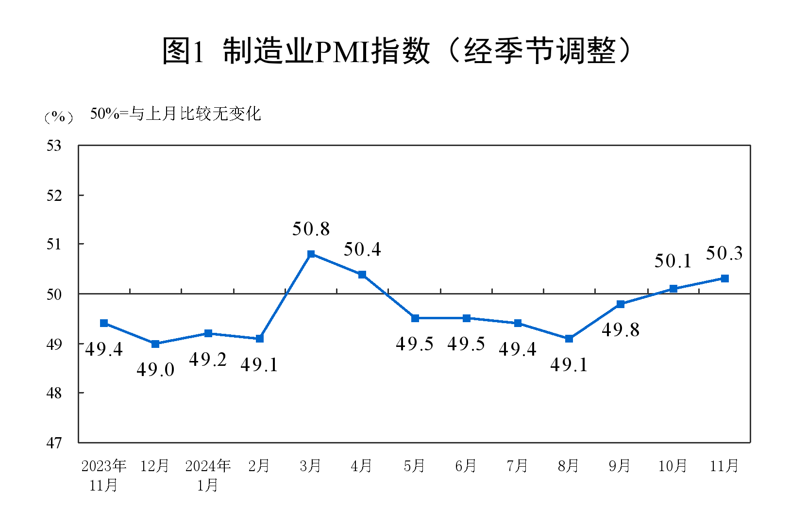 50.3%！11月制造業(yè)PMI比上月上升0.2個百分點，新訂單指數(shù)7個月以來首次升至擴張區(qū)間