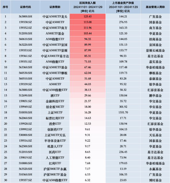 11月最受青睞ETF：廣發(fā)中證A500ETF龍頭獲凈申購125.45億元，國泰中證A500ETF獲凈申購115.08億元（名單）