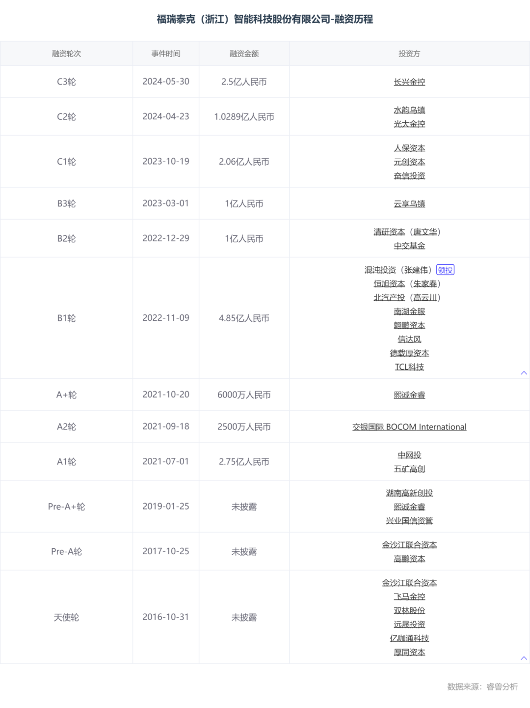 估值60億，李書福投中上海交大校友，或?qū)⒛孟碌谑畟€IPO
