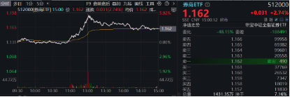 11月行情收官戰(zhàn)！旗手再發(fā)威，錦龍股份4連板，東方財富喜提“雙冠王”，券商ETF（512000）上探近6%！