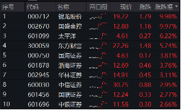 11月行情收官戰(zhàn)！旗手再發(fā)威，錦龍股份4連板，東方財富喜提“雙冠王”，券商ETF（512000）上探近6%！