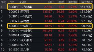 11月行情收官戰(zhàn)！旗手再發(fā)威，錦龍股份4連板，東方財富喜提“雙冠王”，券商ETF（512000）上探近6%！