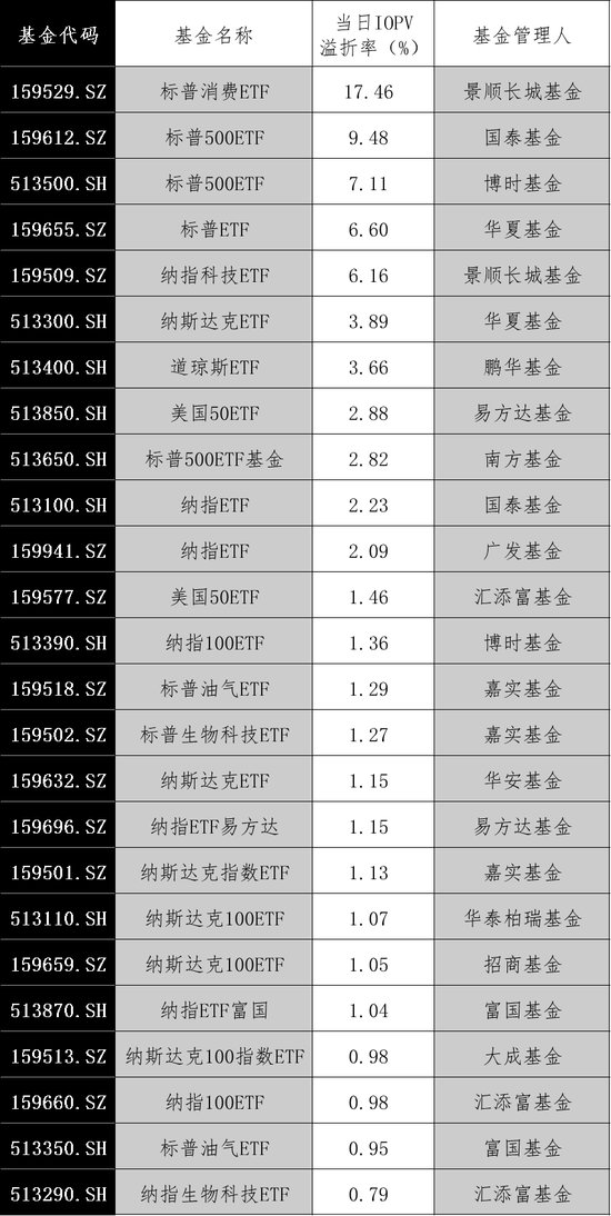 大漲！最高溢價17%