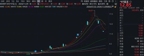 注意！這只ST熱門股，除權(quán)后股價(jià)可能下調(diào)約50%