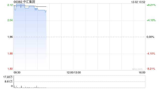 中匯集團(tuán)績(jī)后漲超7% 2024財(cái)年集團(tuán)取得收入23億元