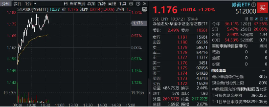 國盛金控領(lǐng)漲8%，券商ETF（512000）漲逾1%，機(jī)構(gòu)：關(guān)注券業(yè)高質(zhì)量發(fā)展與優(yōu)勢整合