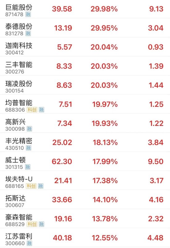 全面上揚(yáng)！股債，皆漲！
