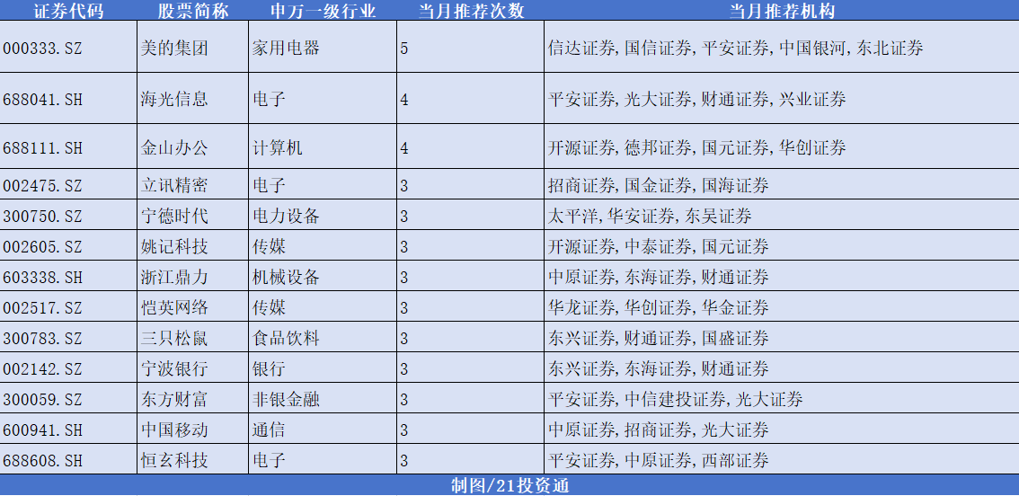 12月券商金股出爐，機構(gòu)扎堆推薦美的集團，“跨年行情” 或值得期待
