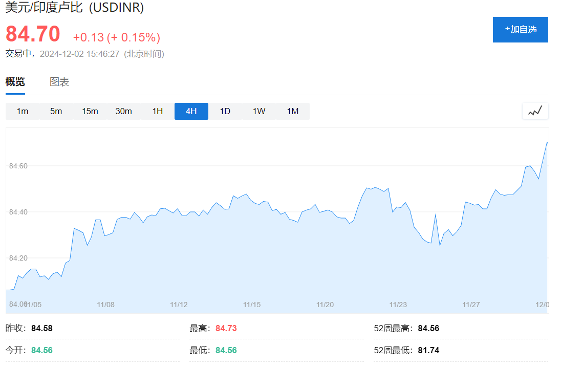 印度經(jīng)濟失速，盧比崩至紀錄新低！