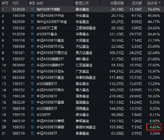 景順長城A500ETF（159353）今日成交額7.31億元，換手率4.65%，位居同類21只產(chǎn)品倒數(shù)第二名