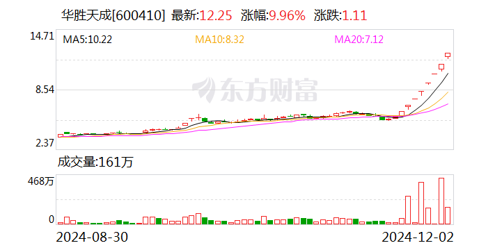 8連板暴漲股發(fā)聲：向華為供貨不足1000萬元！