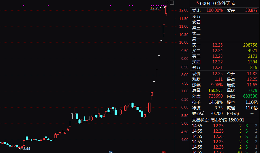 8連板暴漲股發(fā)聲：向華為供貨不足1000萬元！
