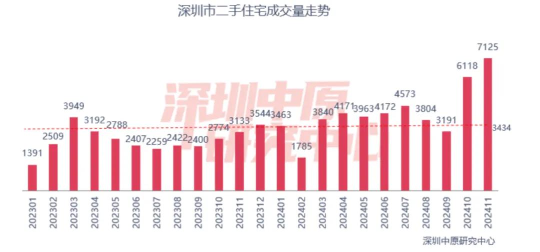 二手房成交創(chuàng)階段新高，北上廣深樓市回暖！“止跌回穩(wěn)”這下穩(wěn)了？