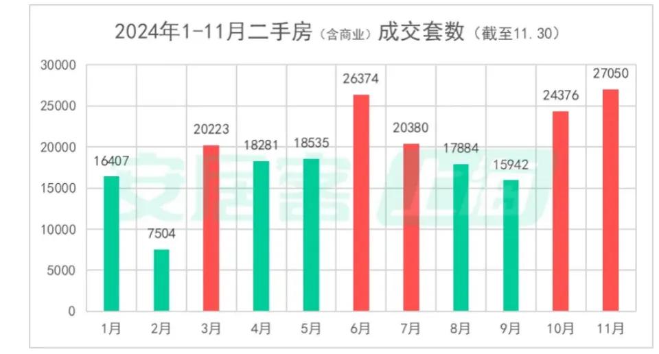 二手房成交創(chuàng)階段新高，北上廣深樓市回暖！“止跌回穩(wěn)”這下穩(wěn)了？