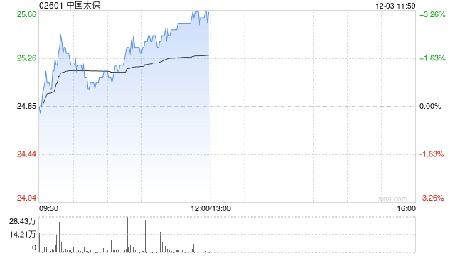 中國(guó)太?，F(xiàn)漲超3% 機(jī)構(gòu)料公司新業(yè)務(wù)價(jià)值利潤(rùn)率有潛在上升空間
