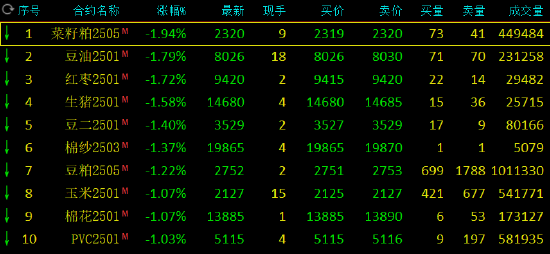 午評(píng)：氧化鋁漲超1% 菜粕跌近2%