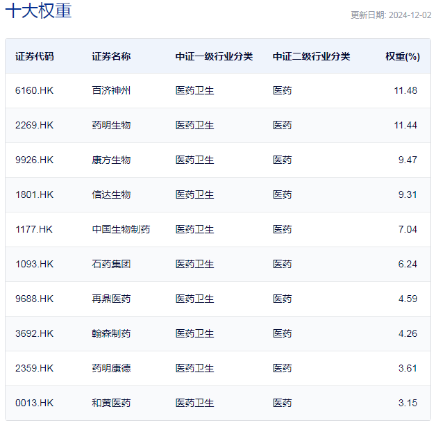 行業(yè)ETF風向標丨創(chuàng)新藥關注度升溫，港股通創(chuàng)新藥ETF半日漲幅近2%