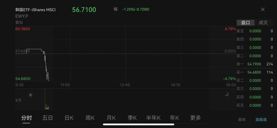 深夜！韓國(guó)亂了！國(guó)會(huì)前出現(xiàn)沖突，戒嚴(yán)司令部發(fā)聲！三星電子、韓元暴跌！