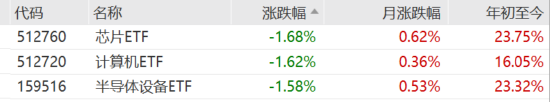 ETF日報：我國半導(dǎo)體企業(yè)長期國產(chǎn)化速度越往后對我們越有利，短期內(nèi)受全球周期的沖擊在逐步緩解
