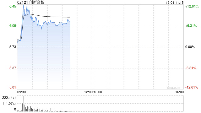 創(chuàng)新奇智盤中漲超12% 機構(gòu)看好2025年工業(yè)AI的加速滲透