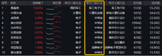 風(fēng)格突變！紅利再占上風(fēng)，800紅利低波ETF顯韌性！芯片股盤中脈沖，電子ETF（515260）逆市摸高1.36%