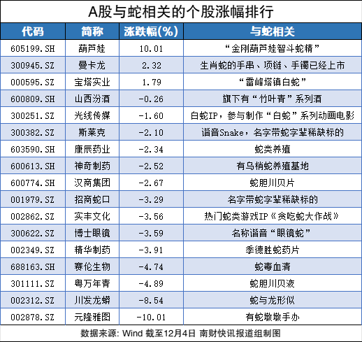 沾上“蛇字輩”，葫蘆娃7連板！股民熱評(píng)：七個(gè)娃，七個(gè)板（附概念股名單）
