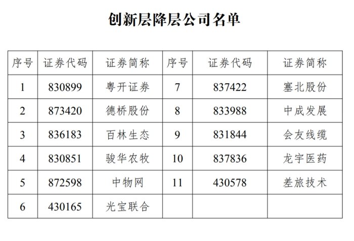 11家新三板創(chuàng)新層公司降至基礎(chǔ)層，今年多次發(fā)布降層風(fēng)險(xiǎn)的粵開(kāi)證券在列