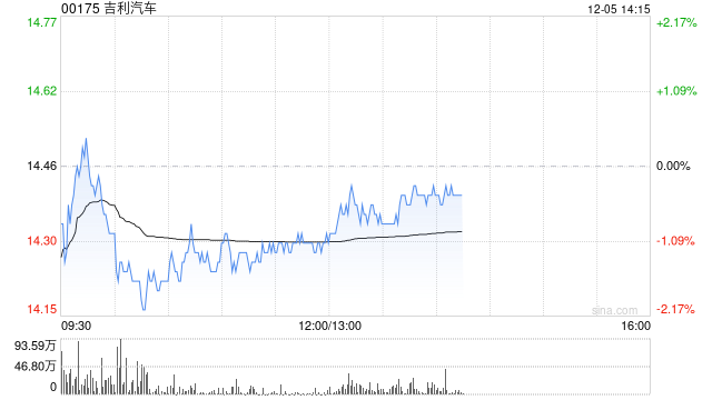 吉利汽車因認(rèn)股權(quán)獲行使而發(fā)行12.55萬股