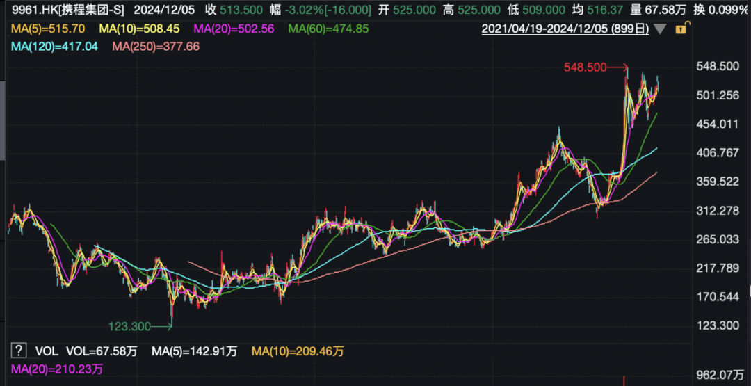 攜程官宣：部分員工，春節(jié)可返鄉(xiāng)辦公兩個(gè)月！