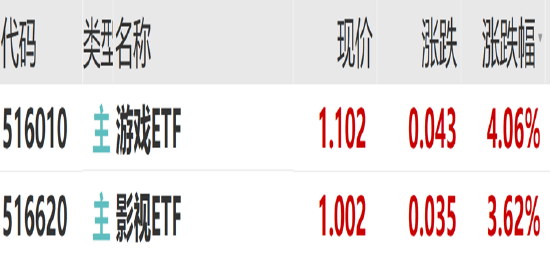 ETF日報(bào)：作為股市風(fēng)向標(biāo)的證券板塊，或同時(shí)受益于經(jīng)濟(jì)基本面的改善和市場情緒的火熱，證券ETF值得關(guān)注