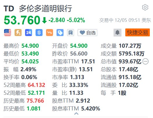 道明銀行跌超5% 第四財(cái)季調(diào)整后EPS不及預(yù)期 暫停中期財(cái)務(wù)目標(biāo)