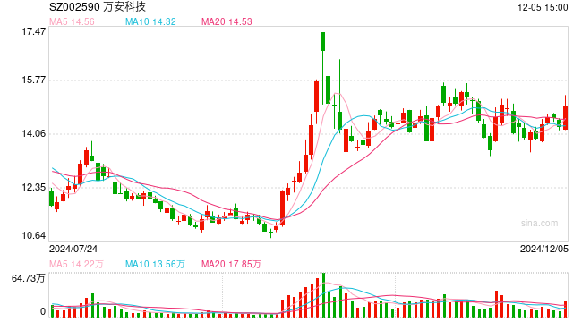 萬(wàn)安科技擬1.33億元溢價(jià)收購(gòu)關(guān)聯(lián)企業(yè) 標(biāo)的公司年內(nèi)虧損約2676萬(wàn)元