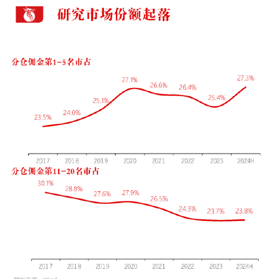長江證券總裁劉元瑞：券商研究行業(yè)集中度向頭部集中，前五名市占率提升，而6-10名和11-20名市占率卻在下降