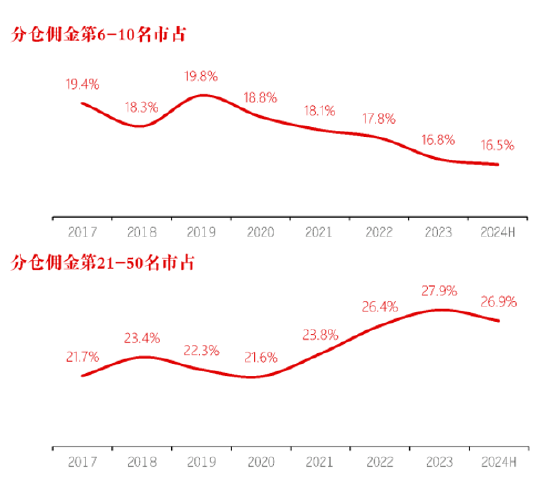 長江證券總裁劉元瑞：券商研究行業(yè)集中度向頭部集中，前五名市占率提升，而6-10名和11-20名市占率卻在下降